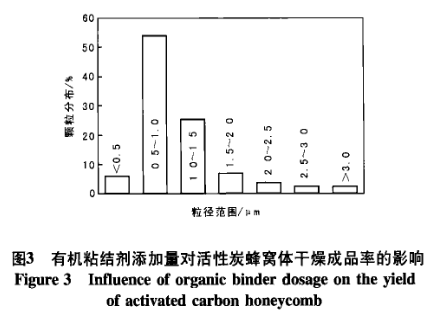 圖3有機粘結(jié)劑添加量對活性炭蜂窩體干燥成品率的影響