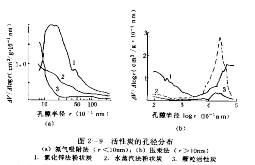 圖2-9活性炭的孔徑分布