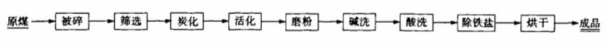 味精精制用煤質粉狀活性炭工藝研究