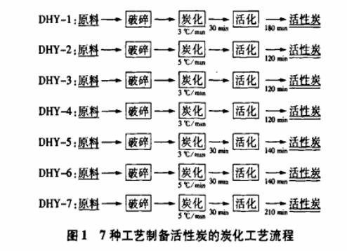 味精精制用煤質粉狀活性炭工藝研究