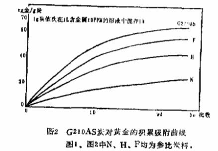 用煤質活性炭和合成活性炭吸附黃金