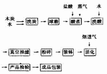 燜燒法制糖用活性炭和藥用活性炭工藝
